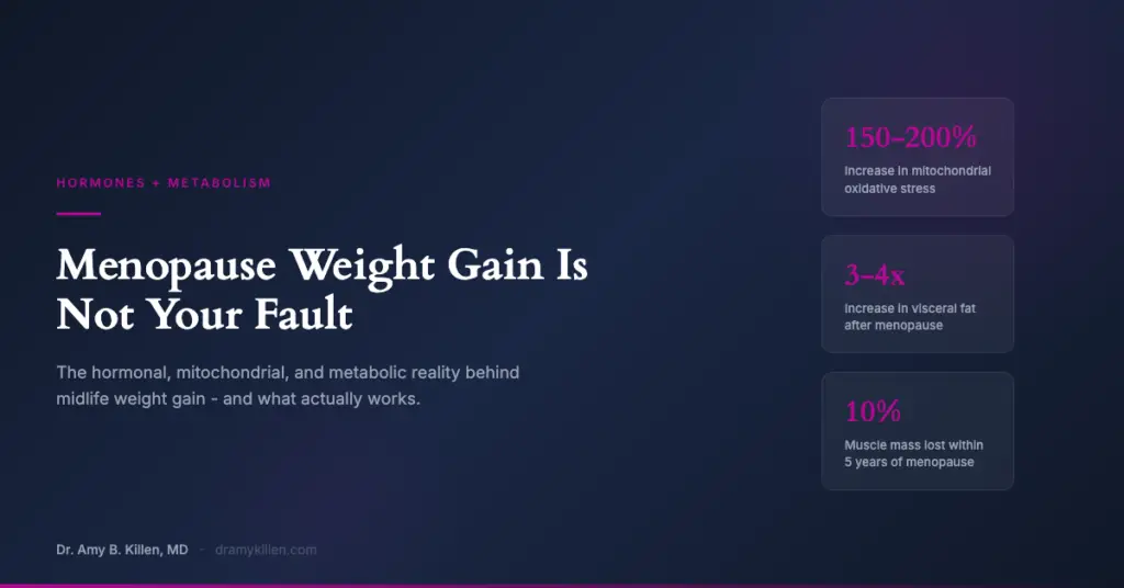Menopause Weight Gain Is Not Your Fault - key statistics on mitochondrial stress, visceral fat increase, and muscle loss