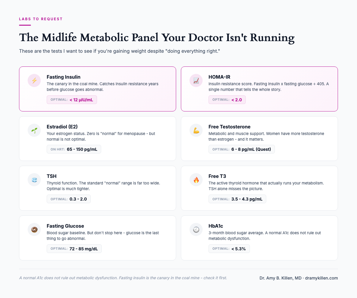 The Midlife Metabolic Panel - 8 key labs including fasting insulin, HOMA-IR, estradiol, free testosterone, TSH, free T3, fasting glucose, and HbA1c with optimal ranges